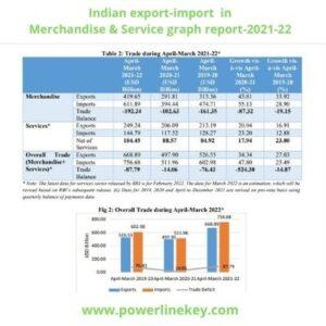 Top 11 Export-Import Business Demand for Small-Medium Scale Business | Indian Trade Data explored by powerlinekey