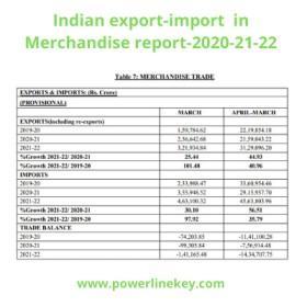 Top 11 Export-Import Business Demand for Small-Medium Scale Business | Indian Trade Data explored by powerlinekey