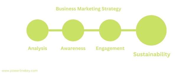 business marketing growth strategy by powerlinekey